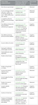 Behavioral trace data in an online learning environment as indicators of learning engagement in university students